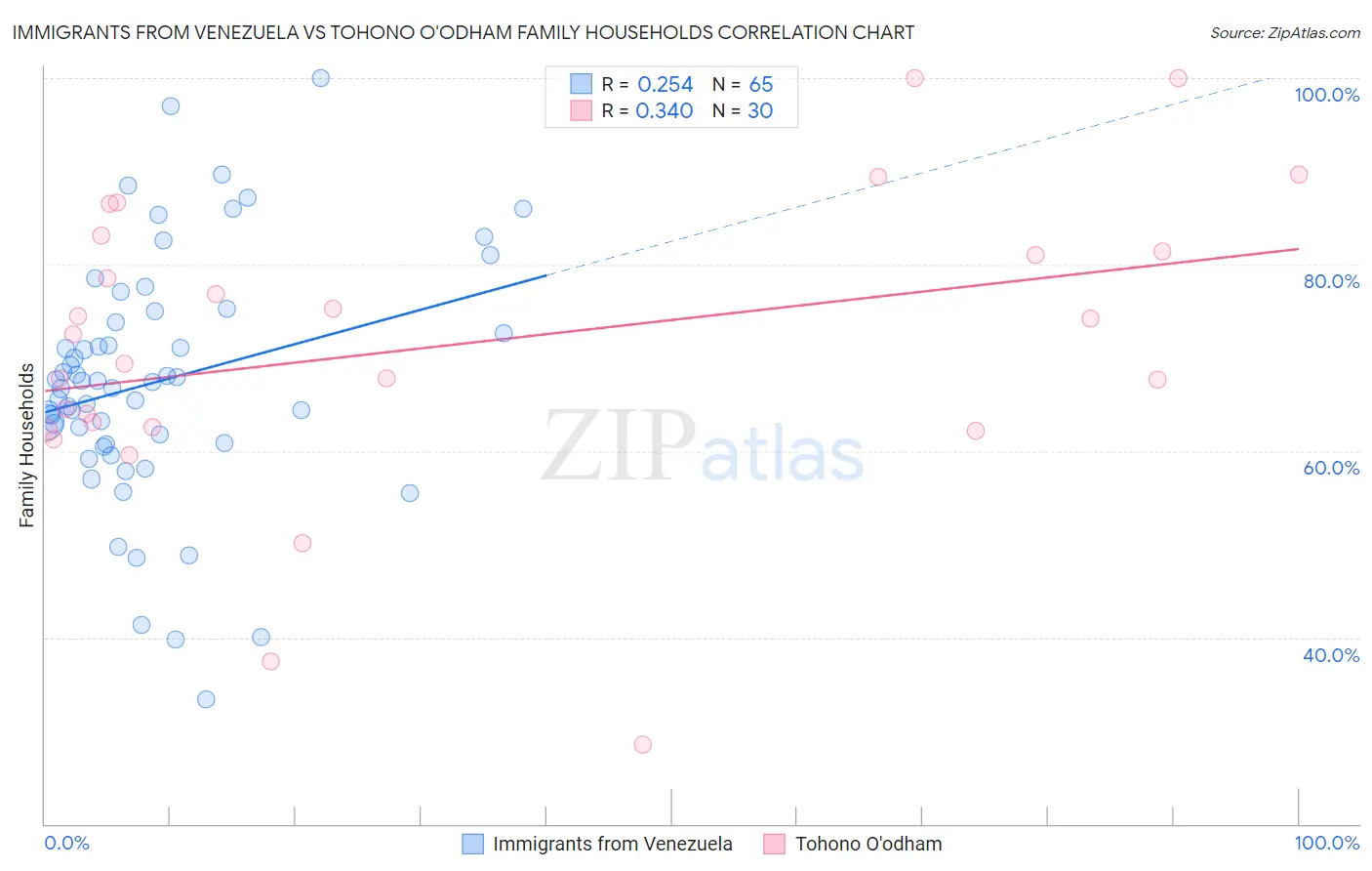 Immigrants from Venezuela vs Tohono O'odham Family Households