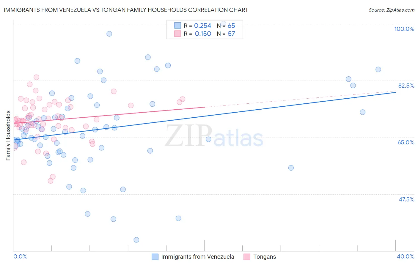 Immigrants from Venezuela vs Tongan Family Households