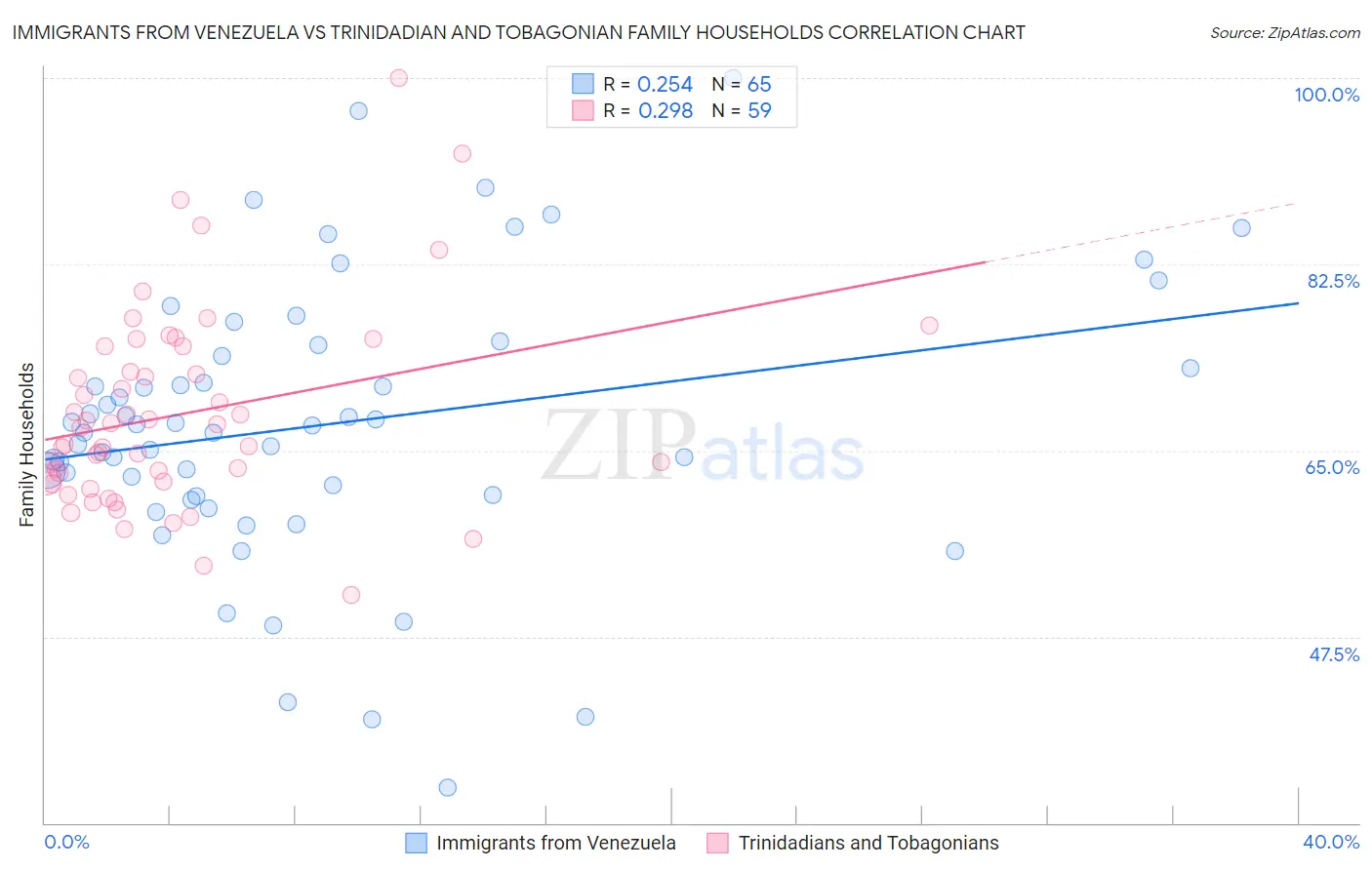 Immigrants from Venezuela vs Trinidadian and Tobagonian Family Households