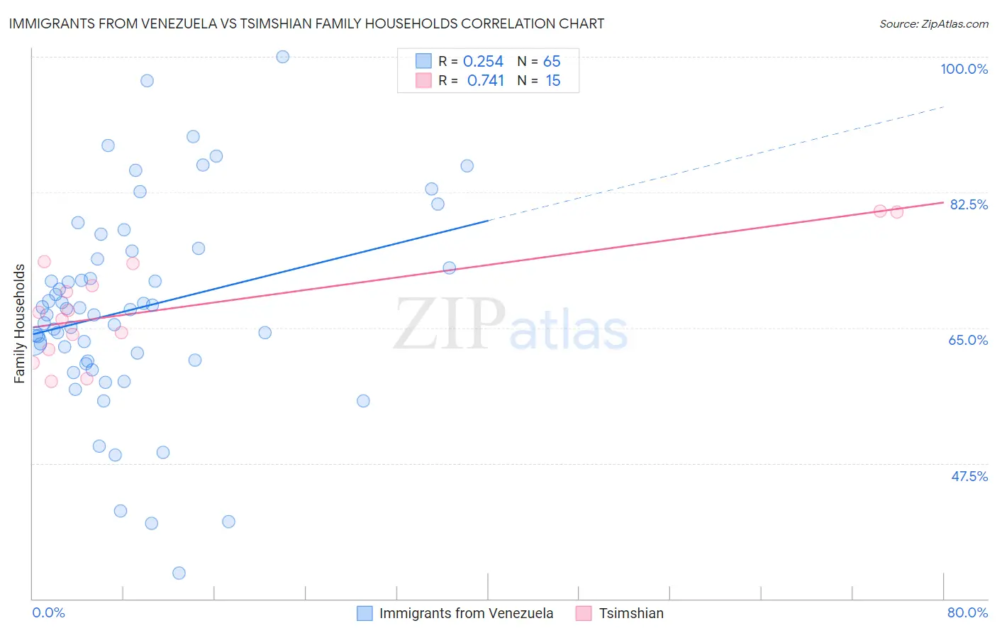Immigrants from Venezuela vs Tsimshian Family Households