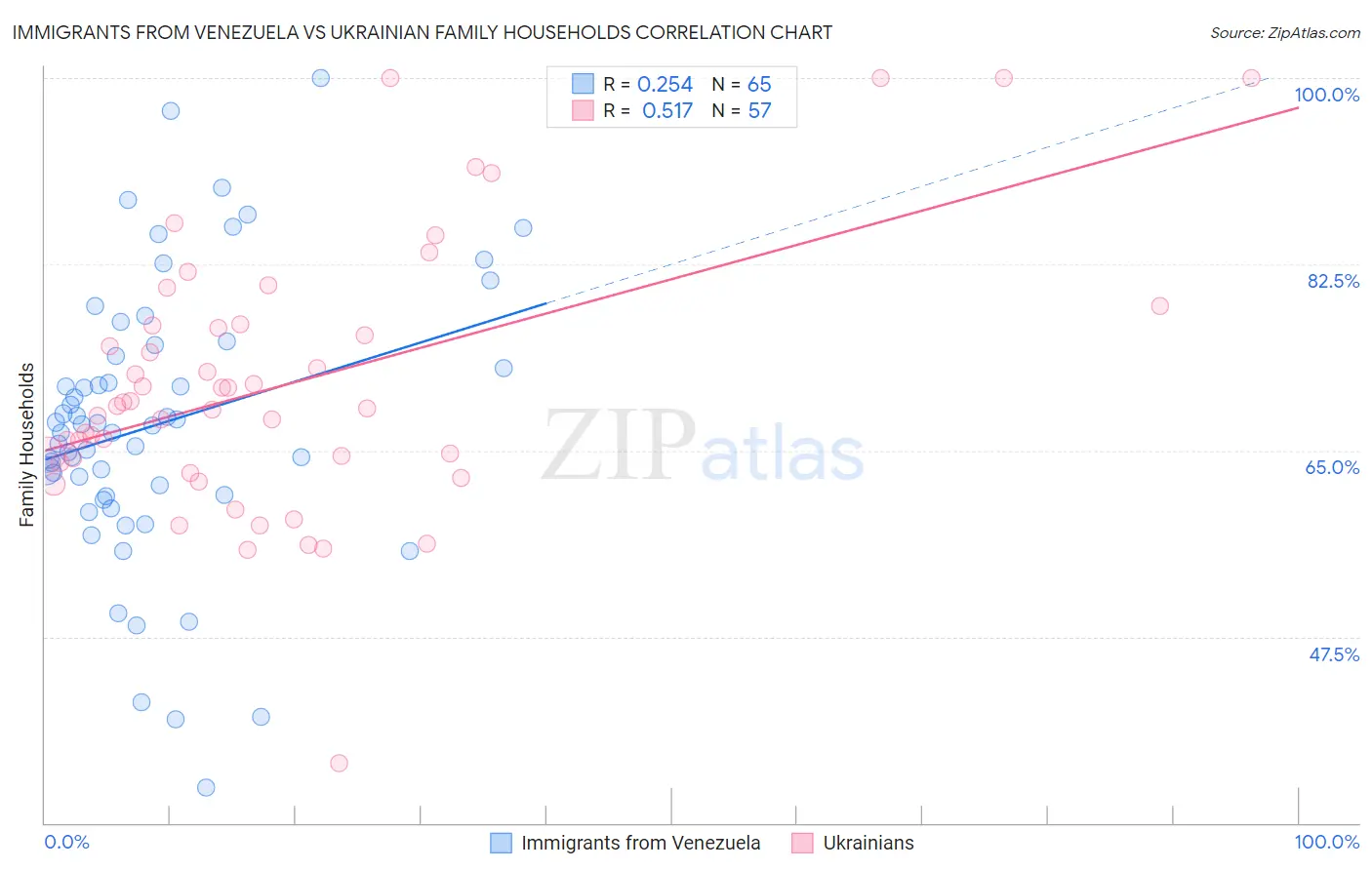 Immigrants from Venezuela vs Ukrainian Family Households