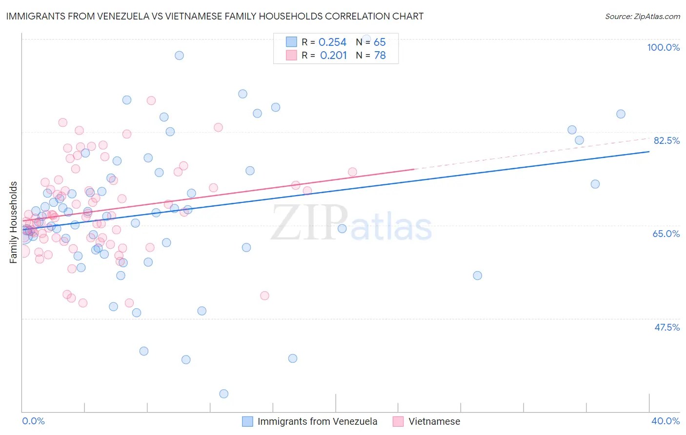 Immigrants from Venezuela vs Vietnamese Family Households