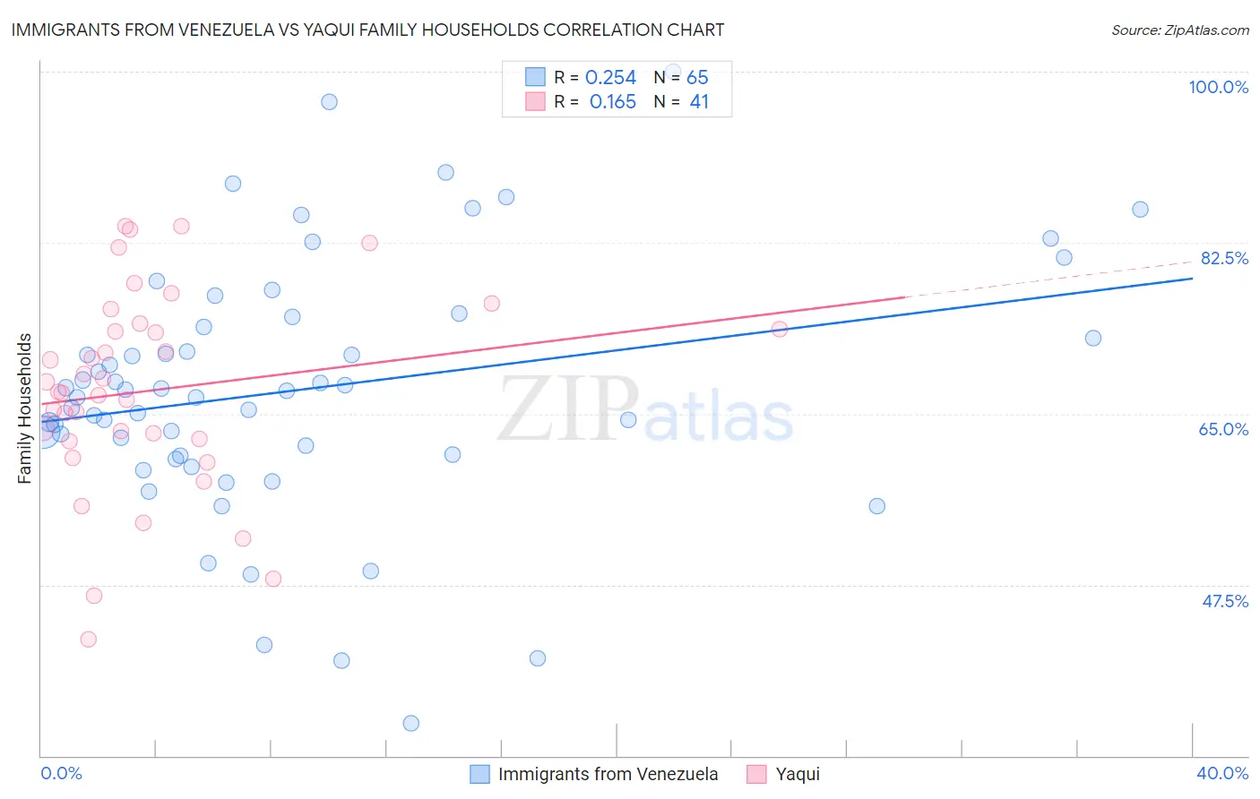 Immigrants from Venezuela vs Yaqui Family Households