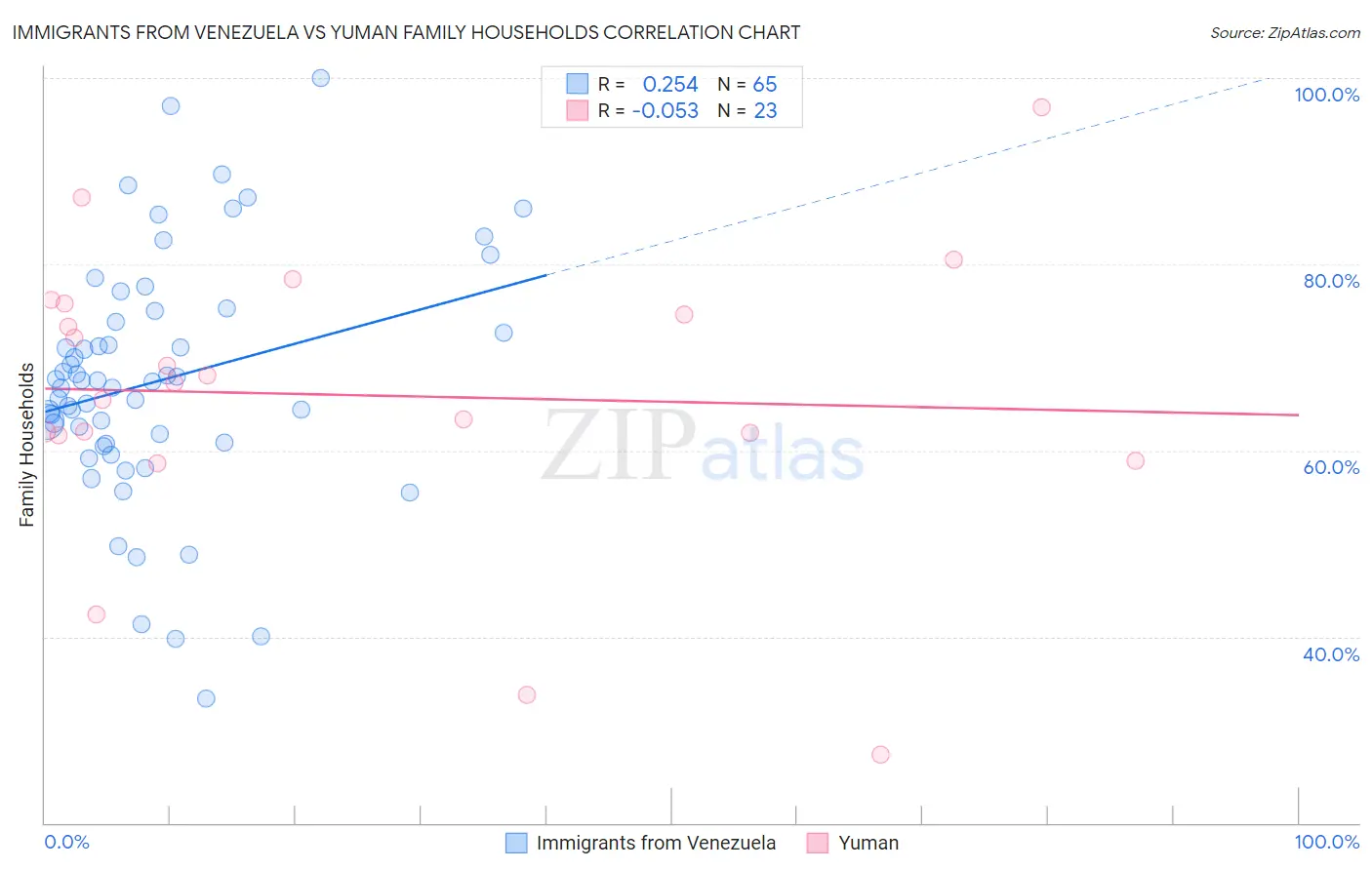 Immigrants from Venezuela vs Yuman Family Households