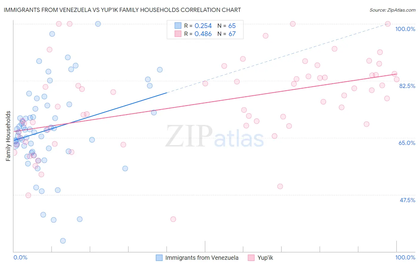 Immigrants from Venezuela vs Yup'ik Family Households