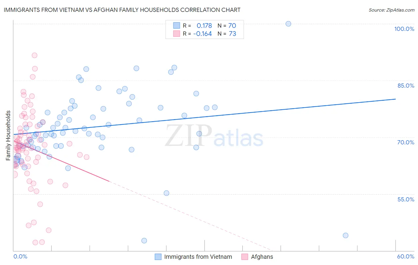 Immigrants from Vietnam vs Afghan Family Households