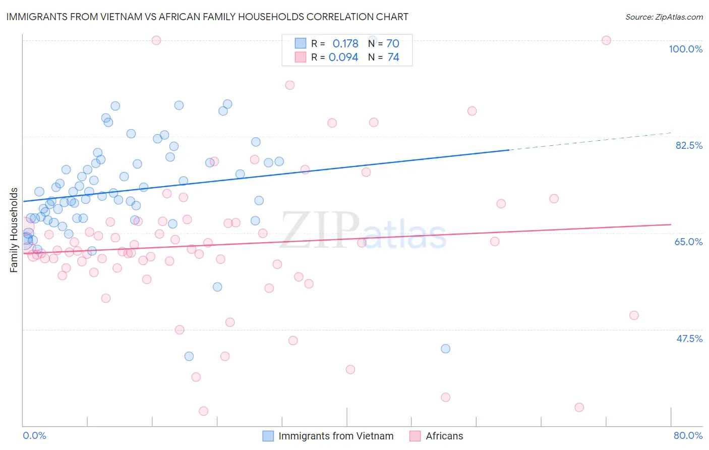 Immigrants from Vietnam vs African Family Households