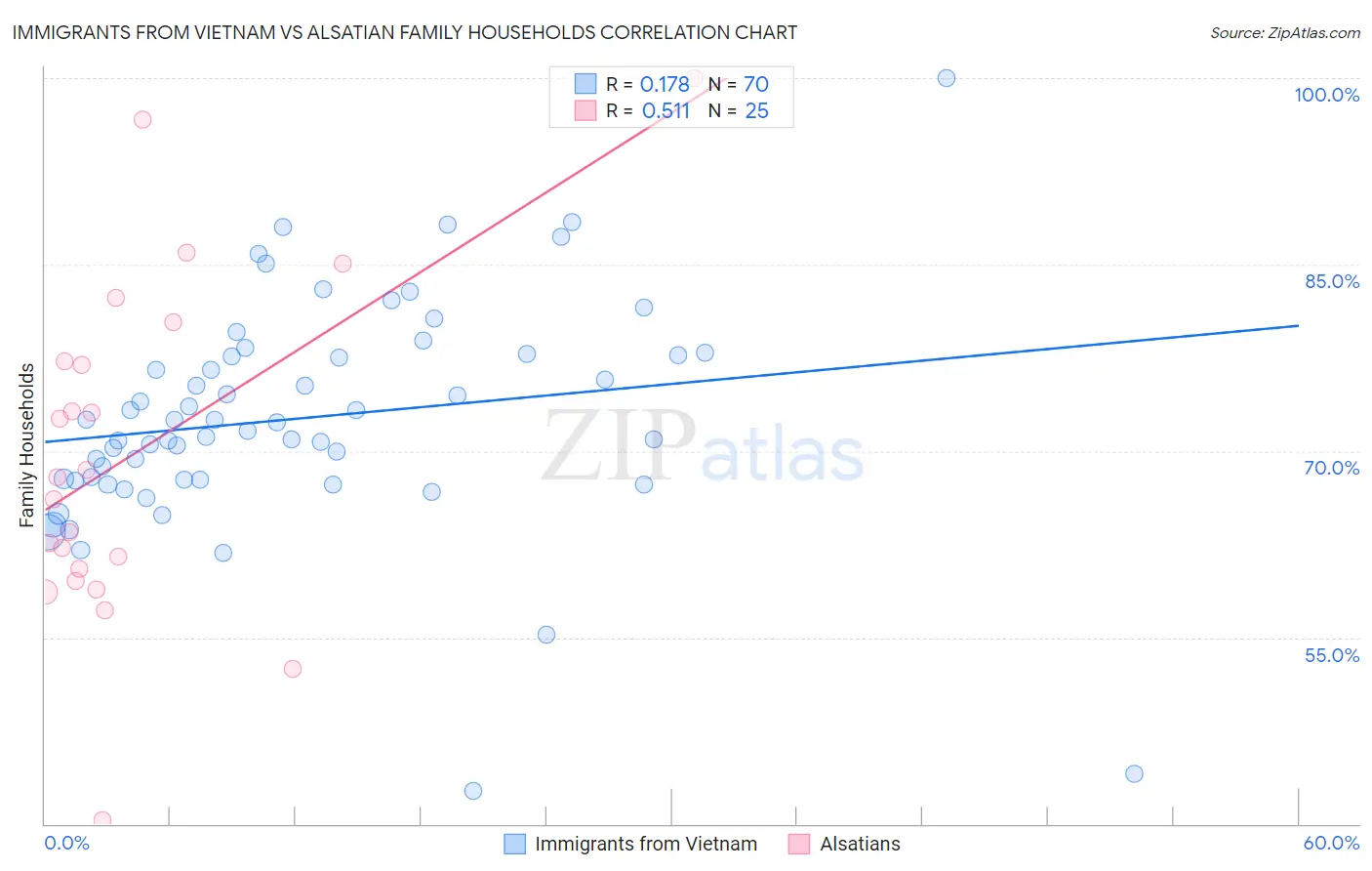 Immigrants from Vietnam vs Alsatian Family Households
