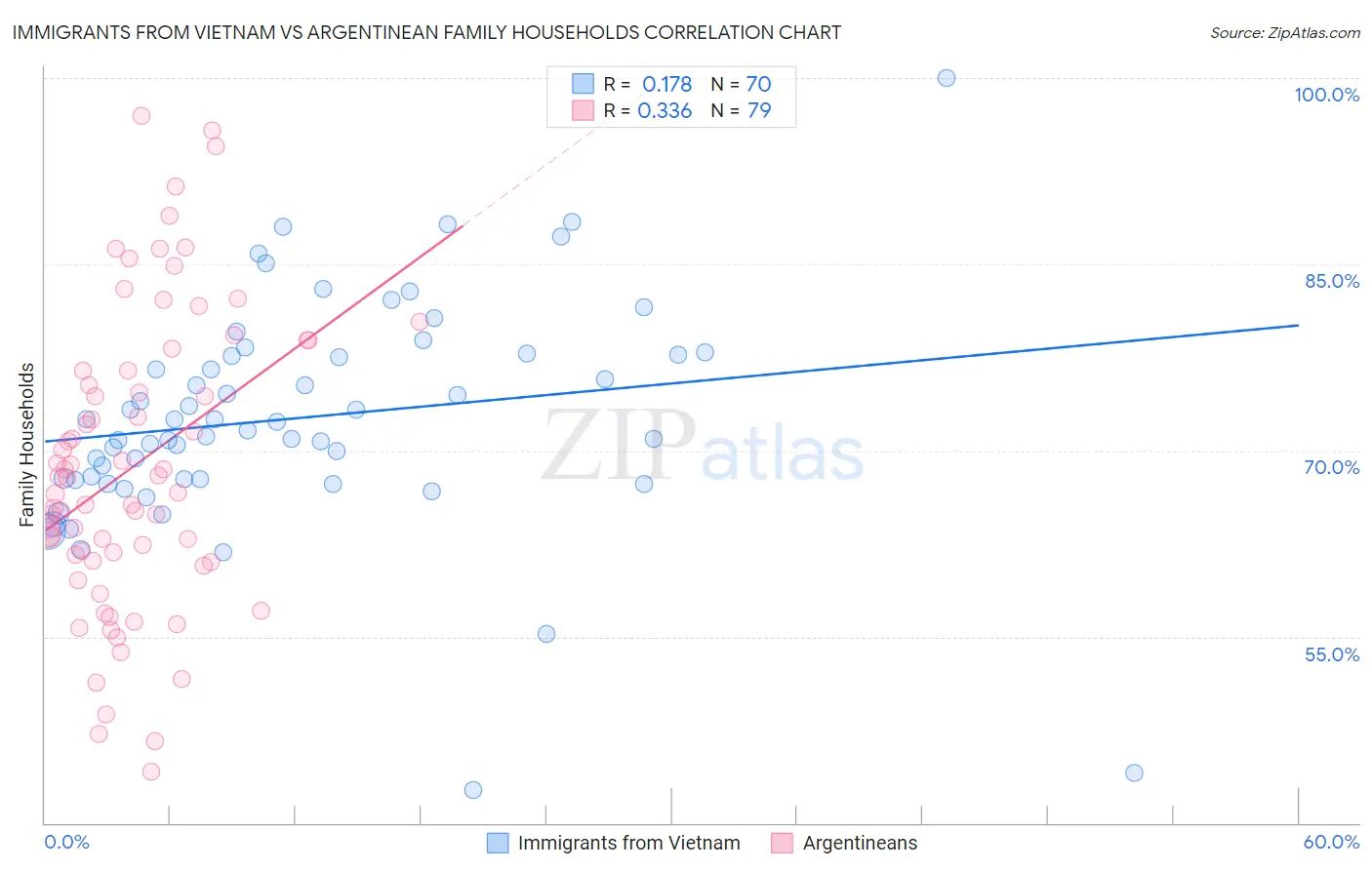 Immigrants from Vietnam vs Argentinean Family Households