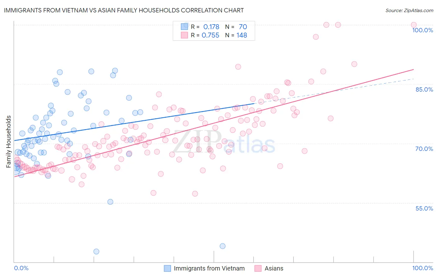 Immigrants from Vietnam vs Asian Family Households