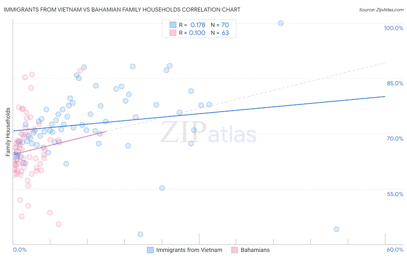 Immigrants from Vietnam vs Bahamian Family Households