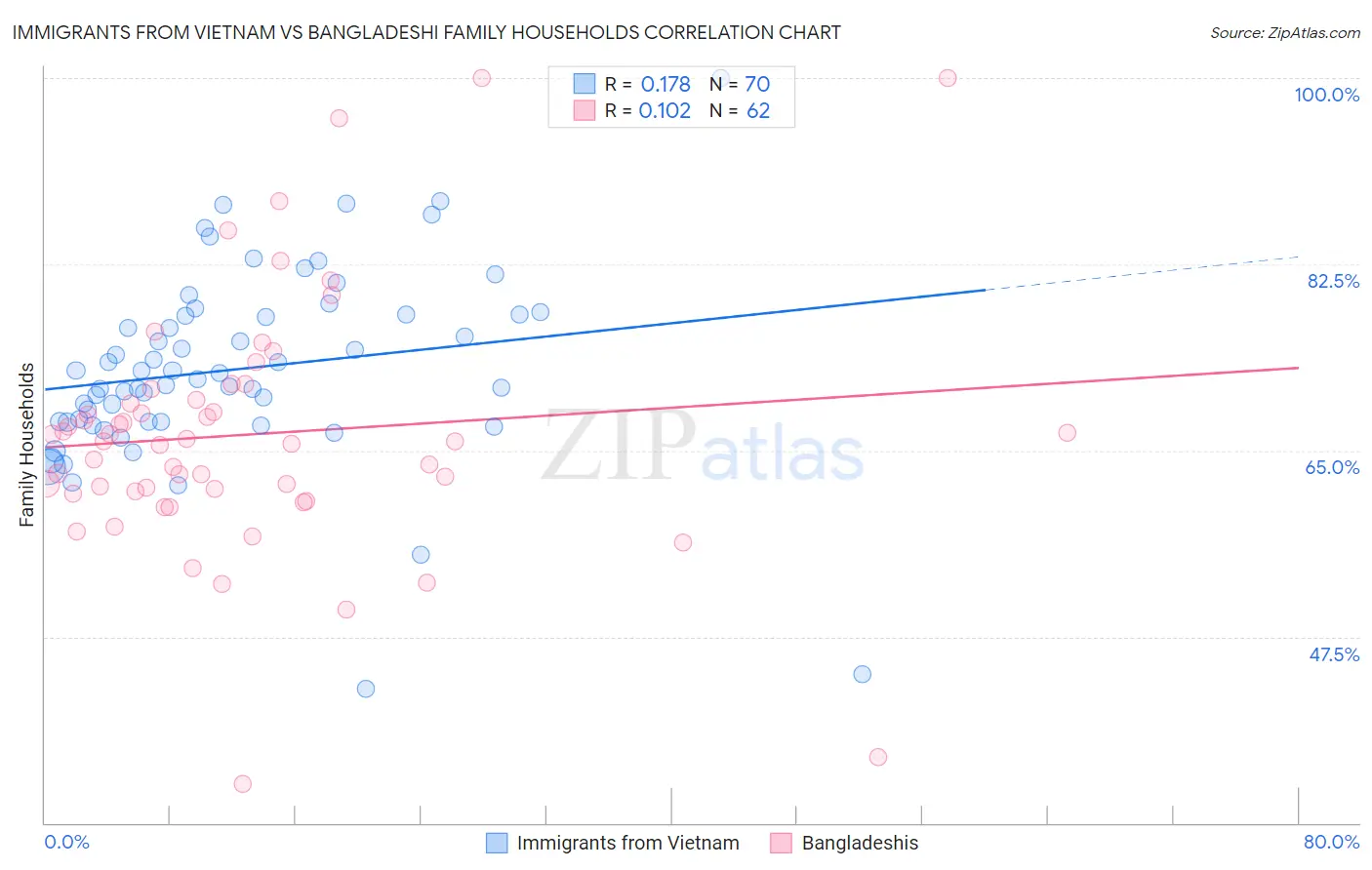 Immigrants from Vietnam vs Bangladeshi Family Households