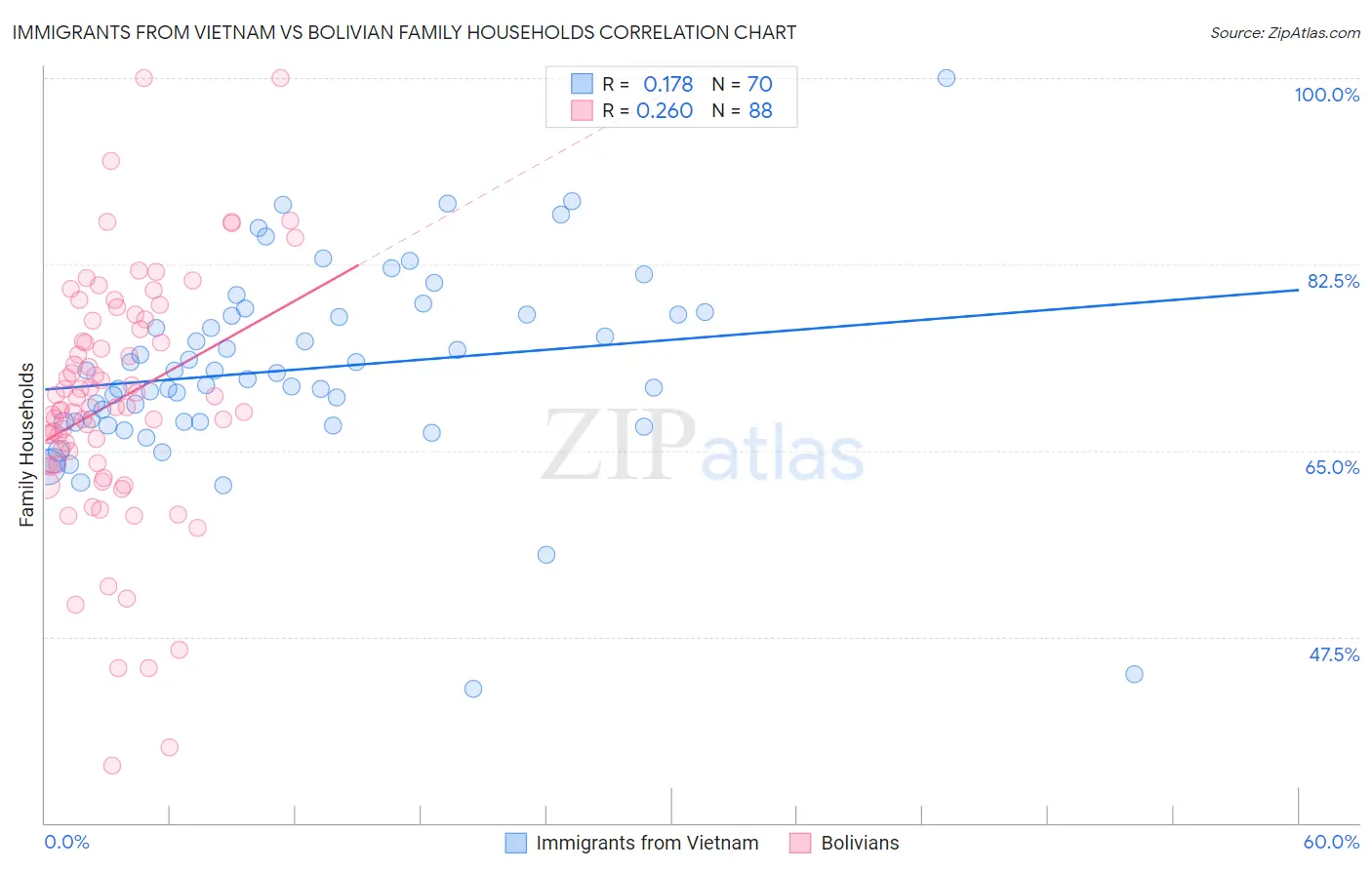 Immigrants from Vietnam vs Bolivian Family Households