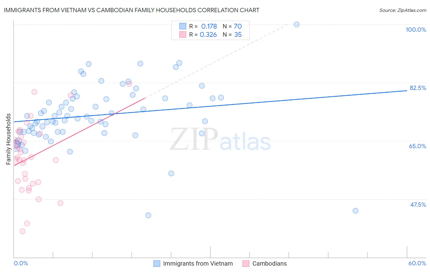 Immigrants from Vietnam vs Cambodian Family Households