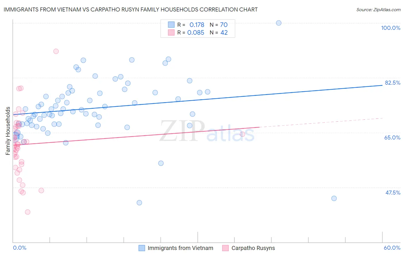 Immigrants from Vietnam vs Carpatho Rusyn Family Households
