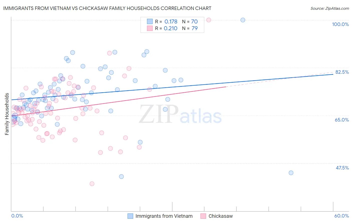 Immigrants from Vietnam vs Chickasaw Family Households