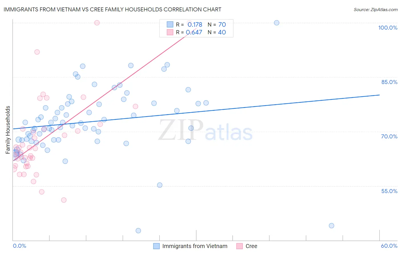 Immigrants from Vietnam vs Cree Family Households