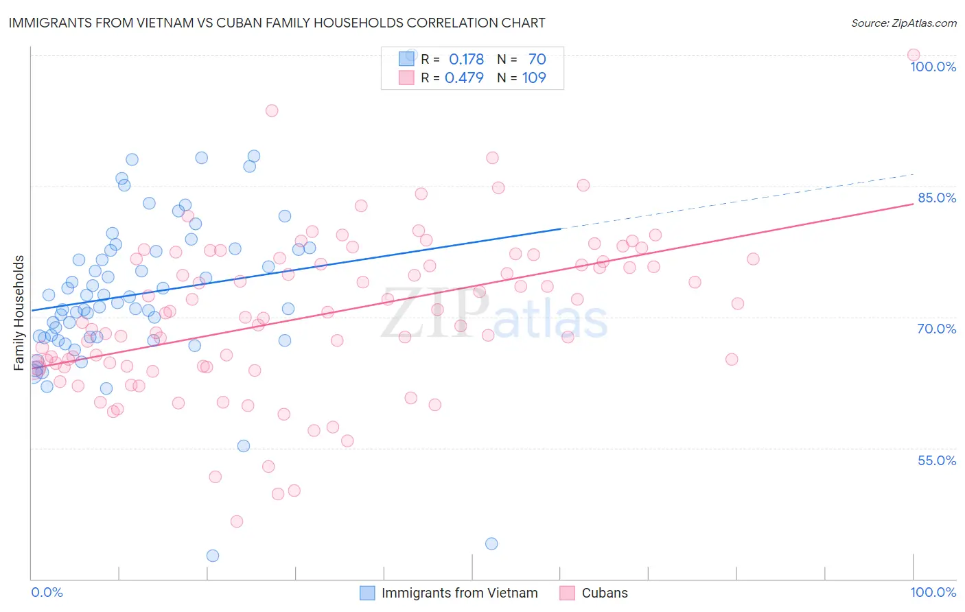 Immigrants from Vietnam vs Cuban Family Households