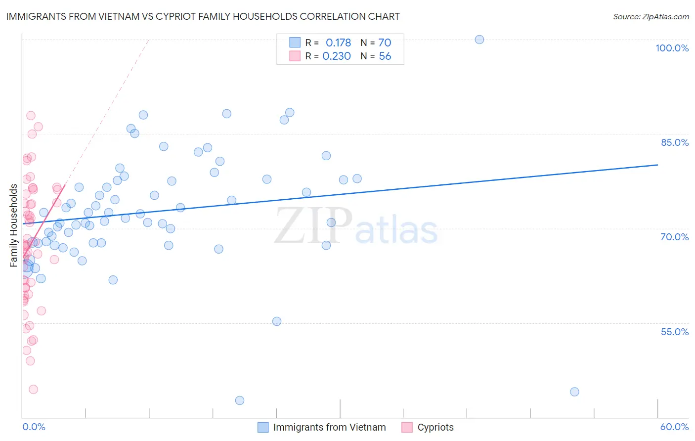 Immigrants from Vietnam vs Cypriot Family Households