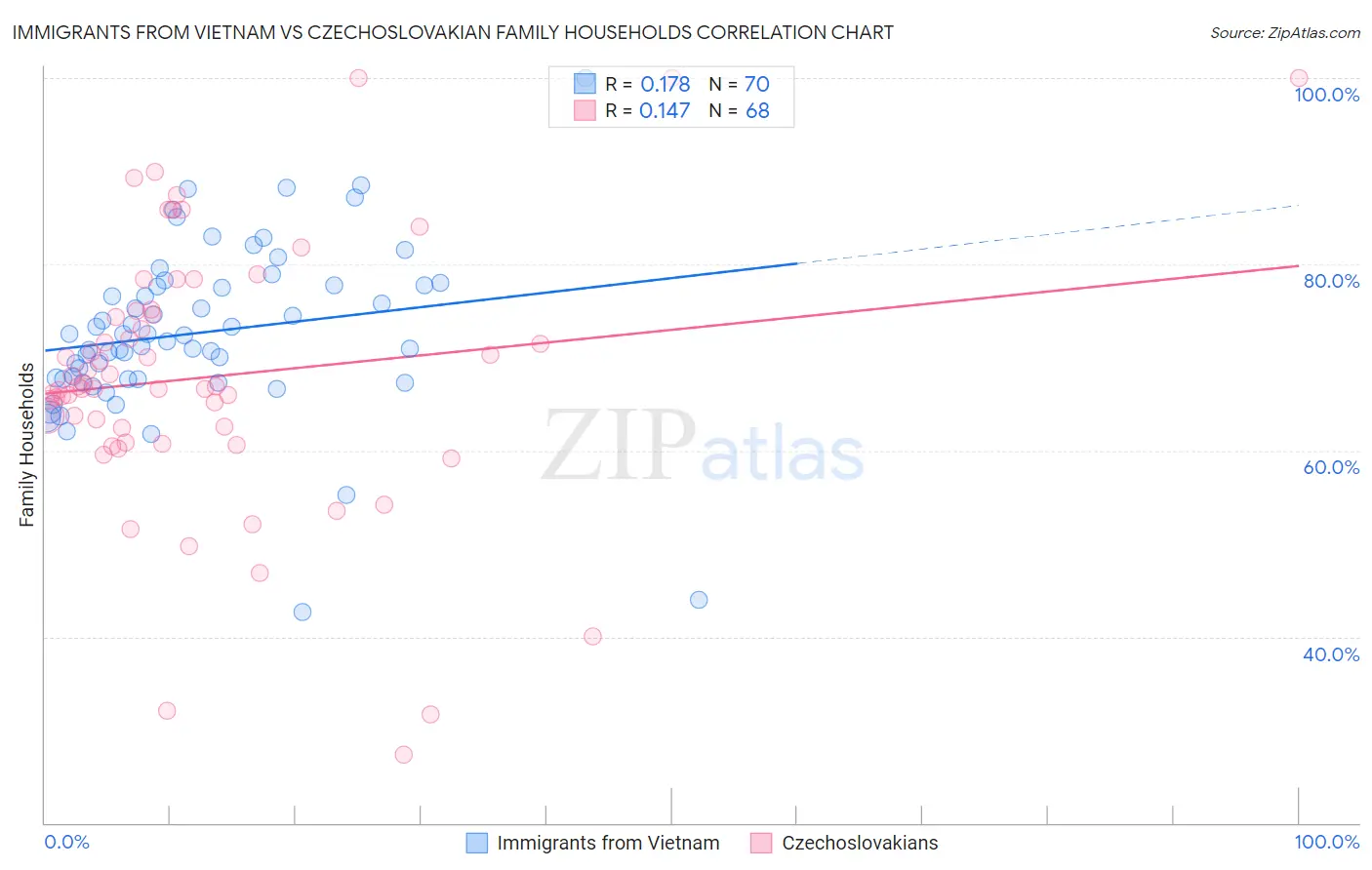 Immigrants from Vietnam vs Czechoslovakian Family Households
