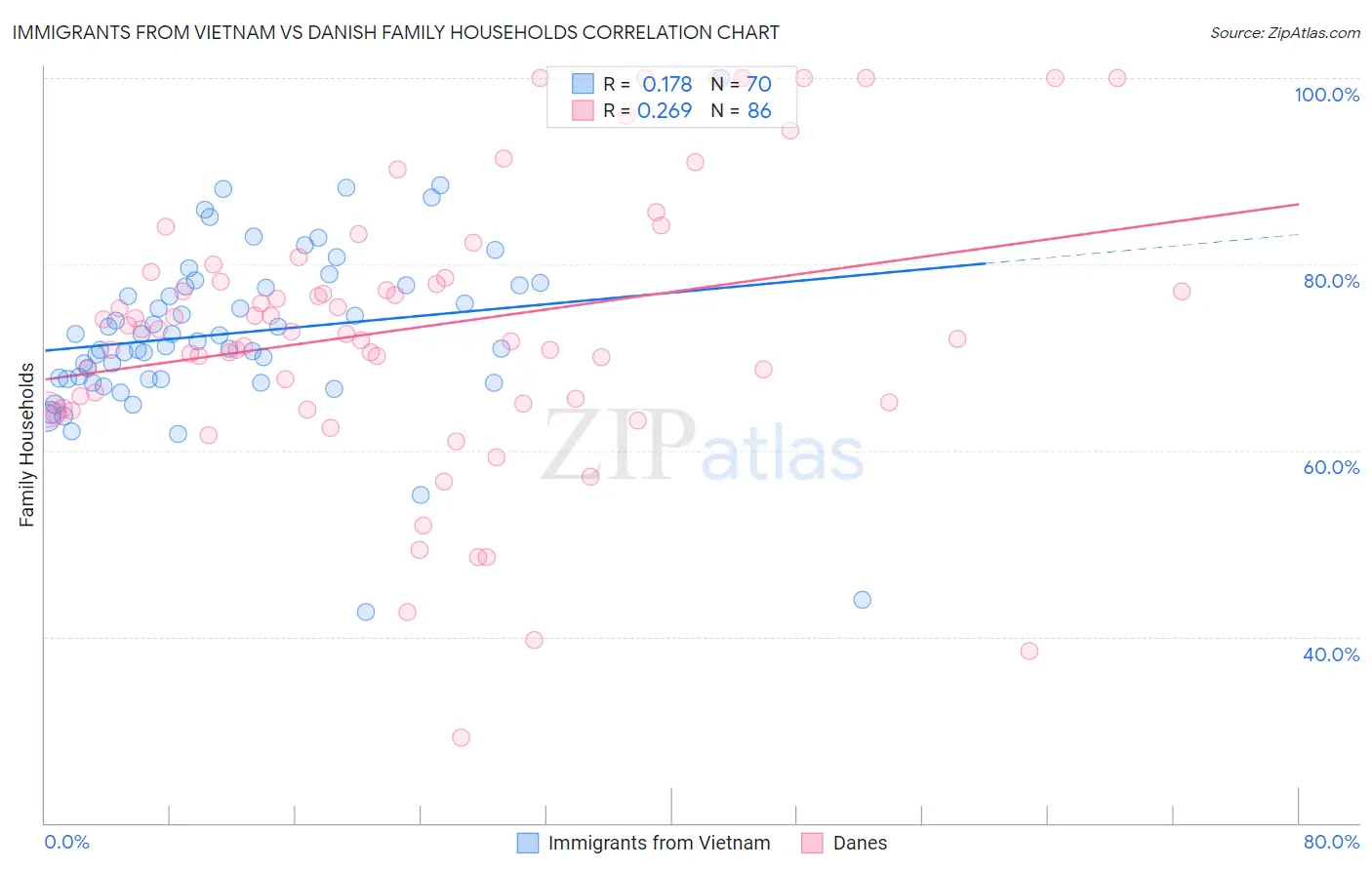Immigrants from Vietnam vs Danish Family Households