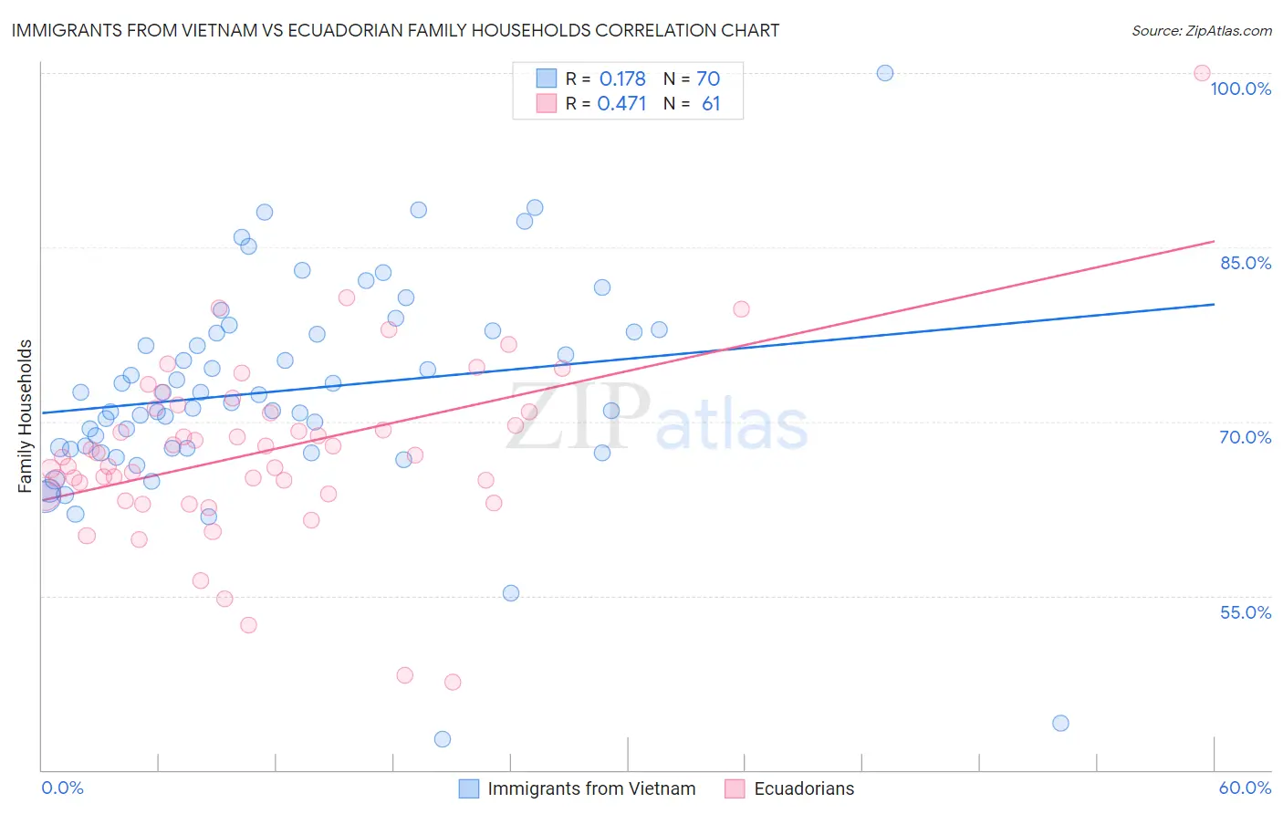 Immigrants from Vietnam vs Ecuadorian Family Households