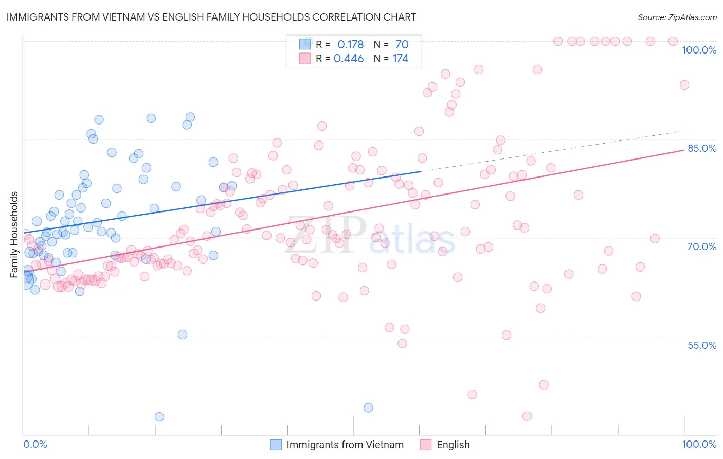 Immigrants from Vietnam vs English Family Households