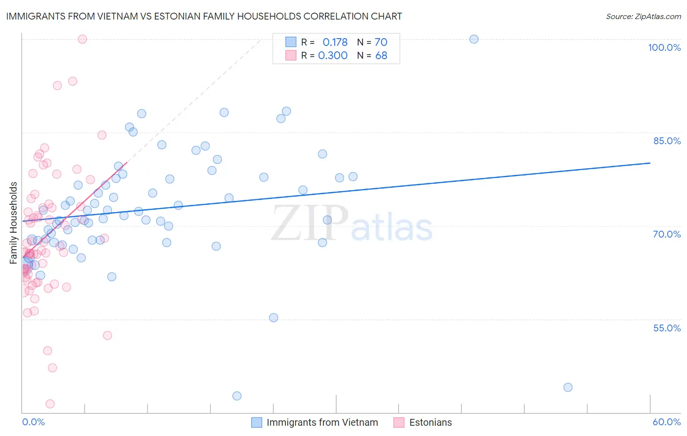 Immigrants from Vietnam vs Estonian Family Households