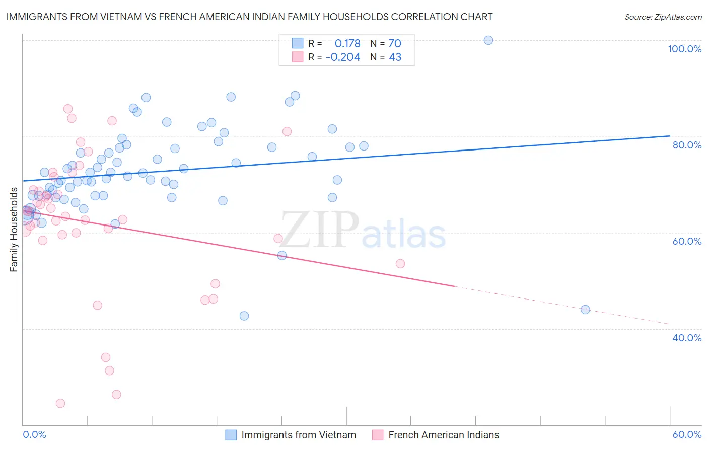 Immigrants from Vietnam vs French American Indian Family Households