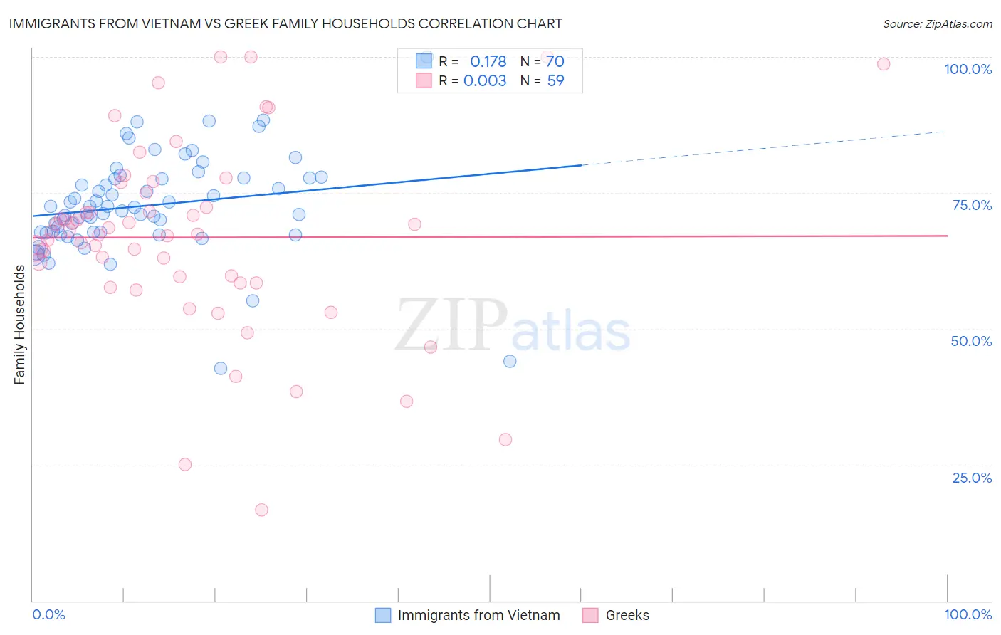 Immigrants from Vietnam vs Greek Family Households