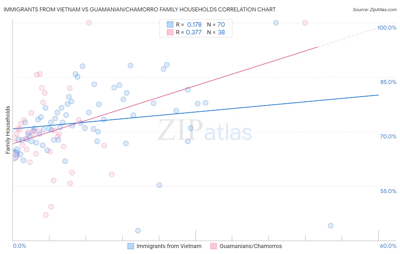 Immigrants from Vietnam vs Guamanian/Chamorro Family Households