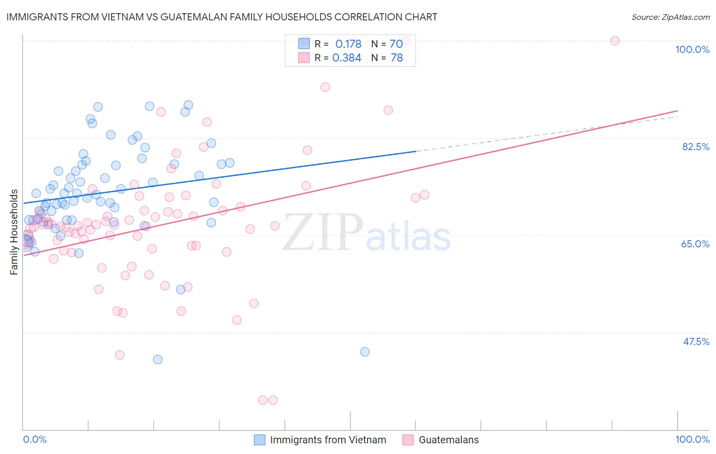 Immigrants from Vietnam vs Guatemalan Family Households