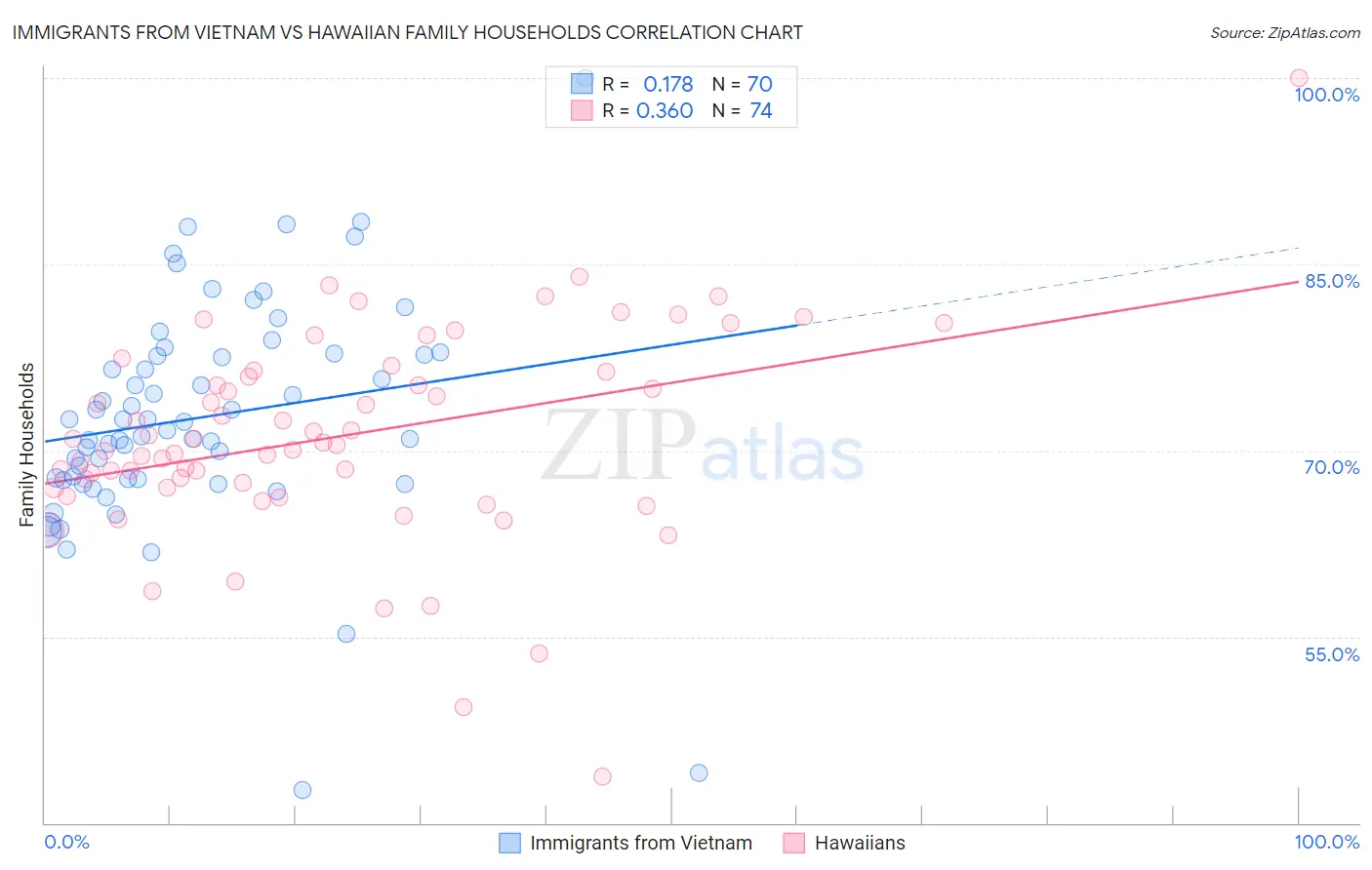 Immigrants from Vietnam vs Hawaiian Family Households