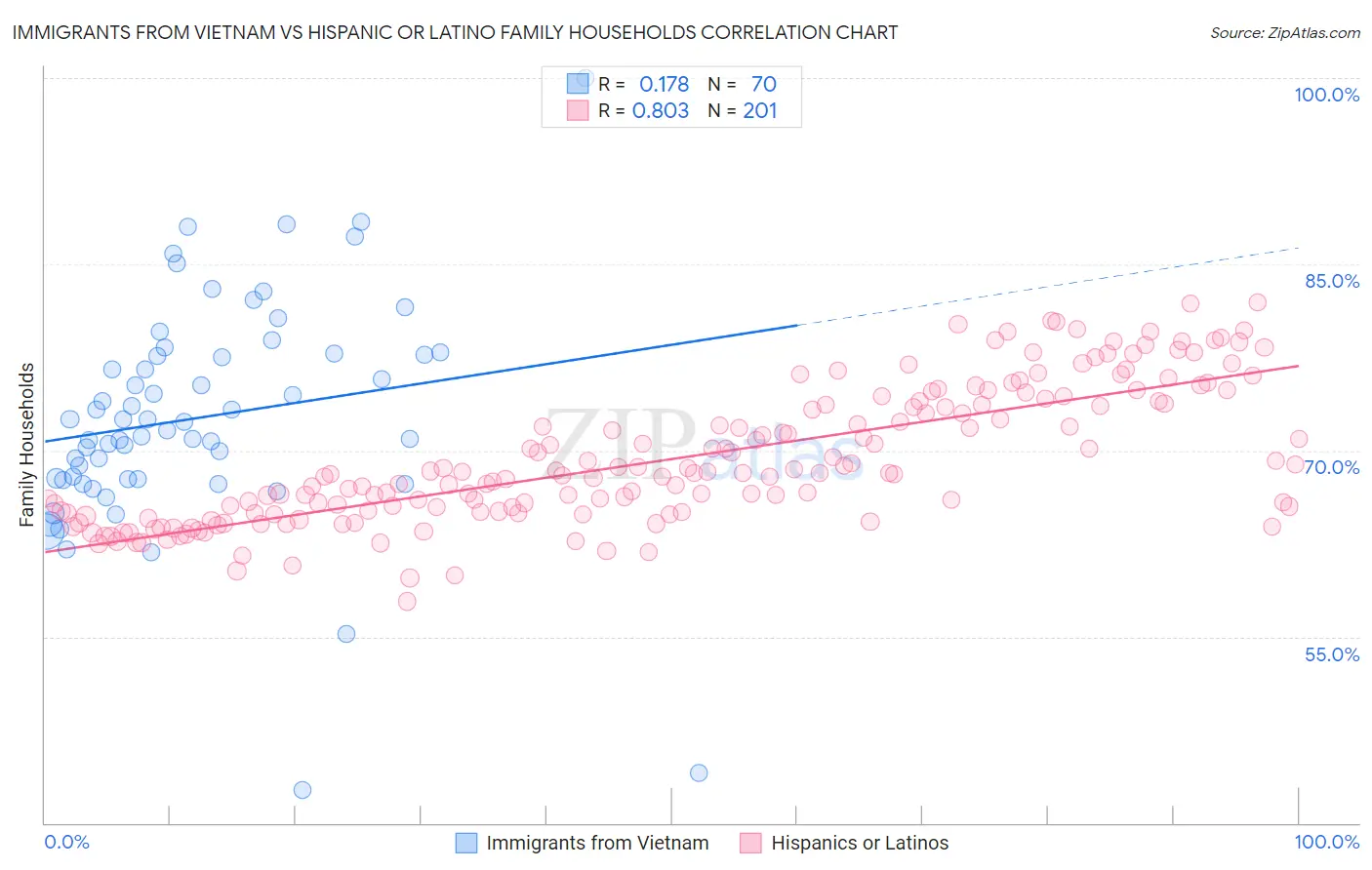 Immigrants from Vietnam vs Hispanic or Latino Family Households