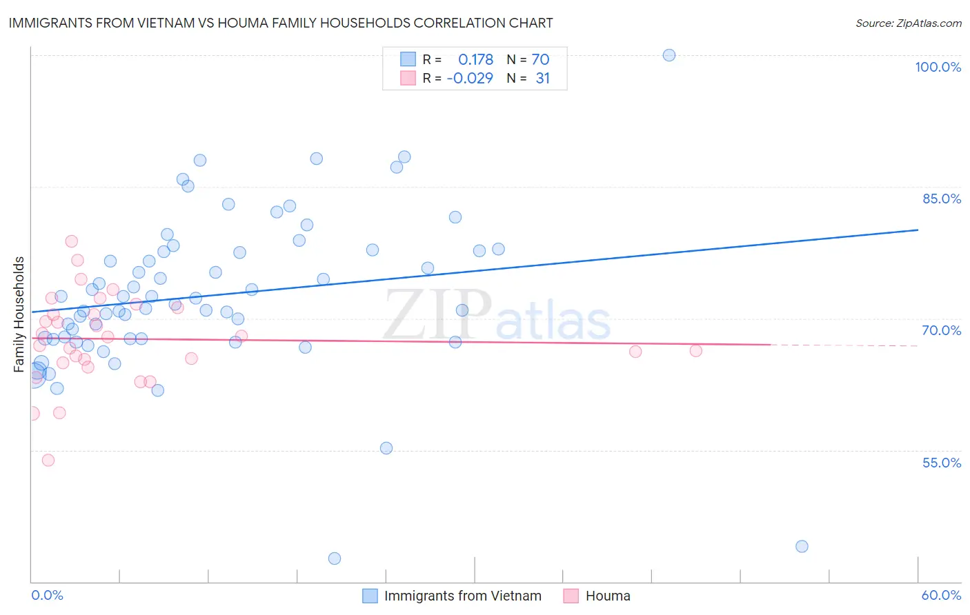 Immigrants from Vietnam vs Houma Family Households