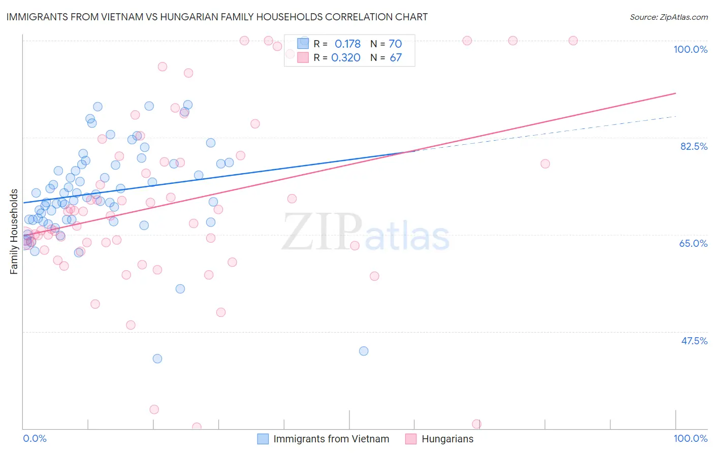 Immigrants from Vietnam vs Hungarian Family Households