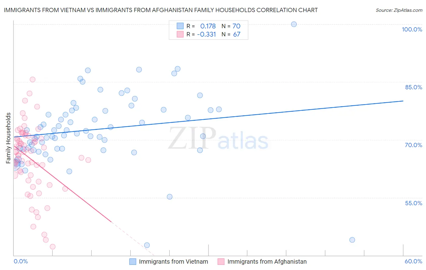 Immigrants from Vietnam vs Immigrants from Afghanistan Family Households