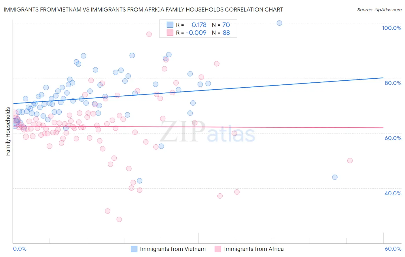 Immigrants from Vietnam vs Immigrants from Africa Family Households