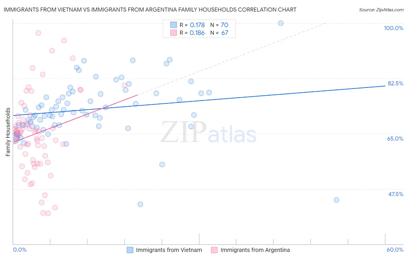 Immigrants from Vietnam vs Immigrants from Argentina Family Households