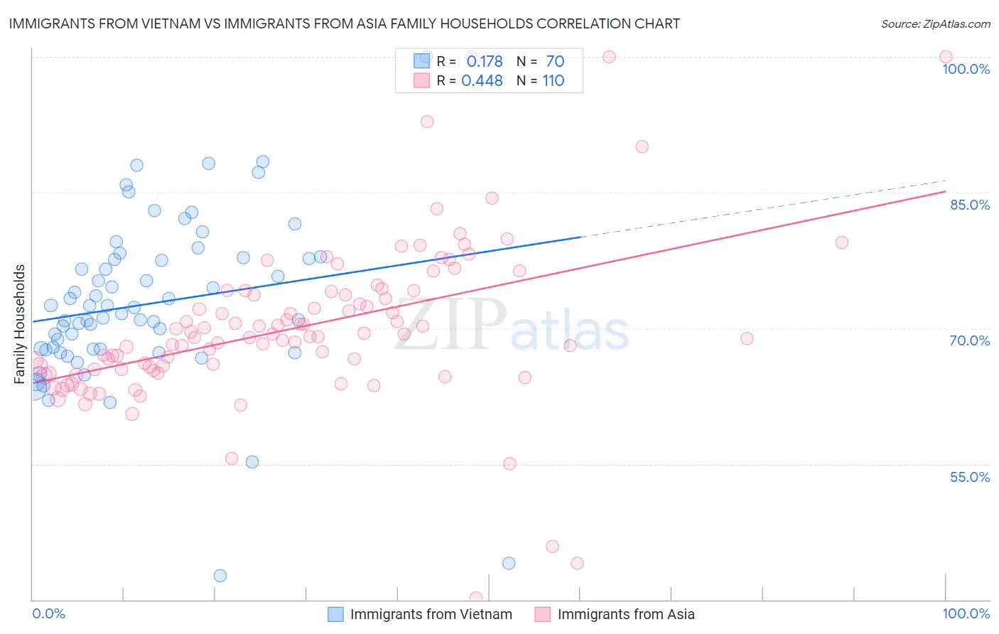 Immigrants from Vietnam vs Immigrants from Asia Family Households