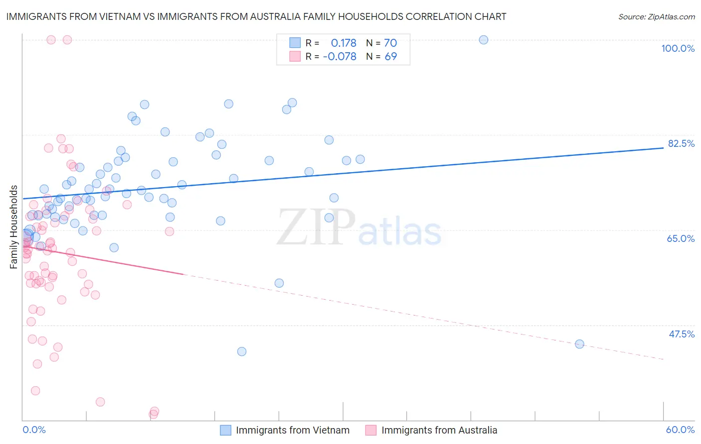 Immigrants from Vietnam vs Immigrants from Australia Family Households