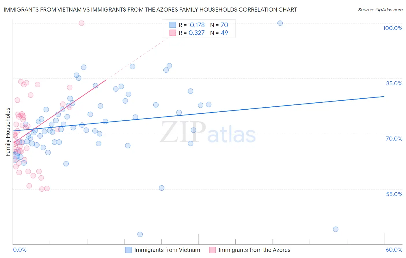 Immigrants from Vietnam vs Immigrants from the Azores Family Households