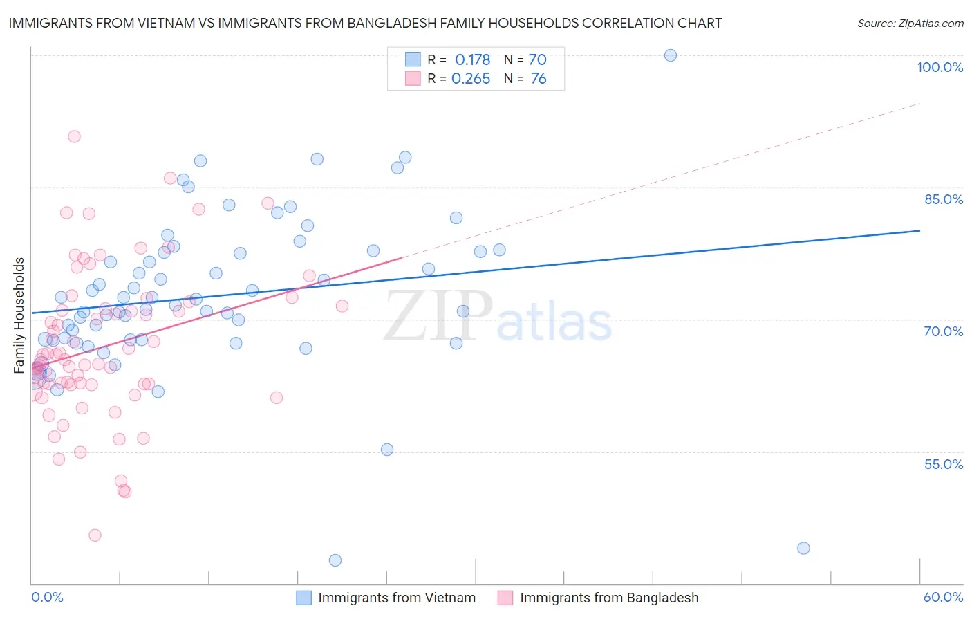 Immigrants from Vietnam vs Immigrants from Bangladesh Family Households