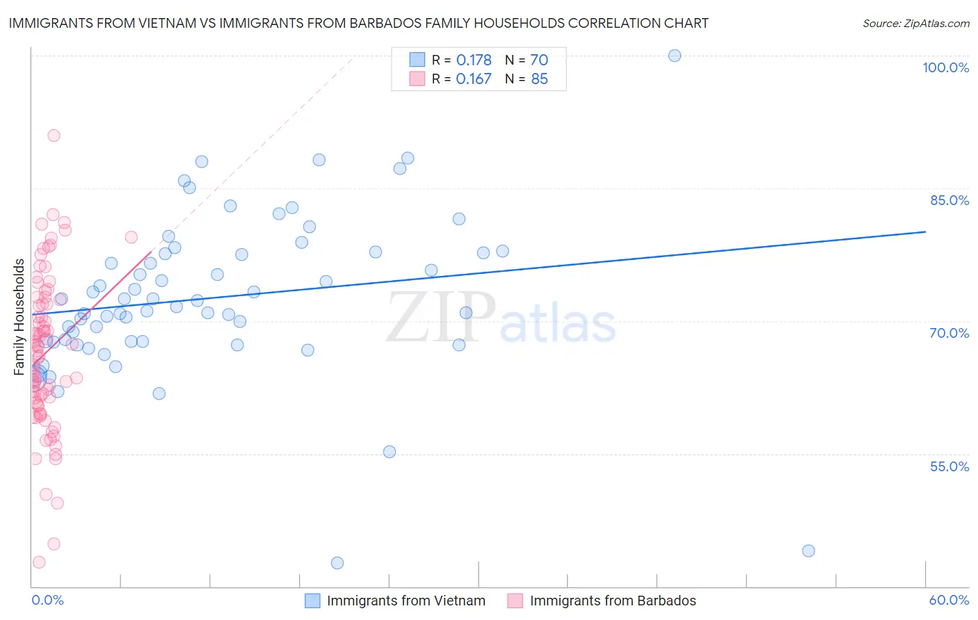 Immigrants from Vietnam vs Immigrants from Barbados Family Households