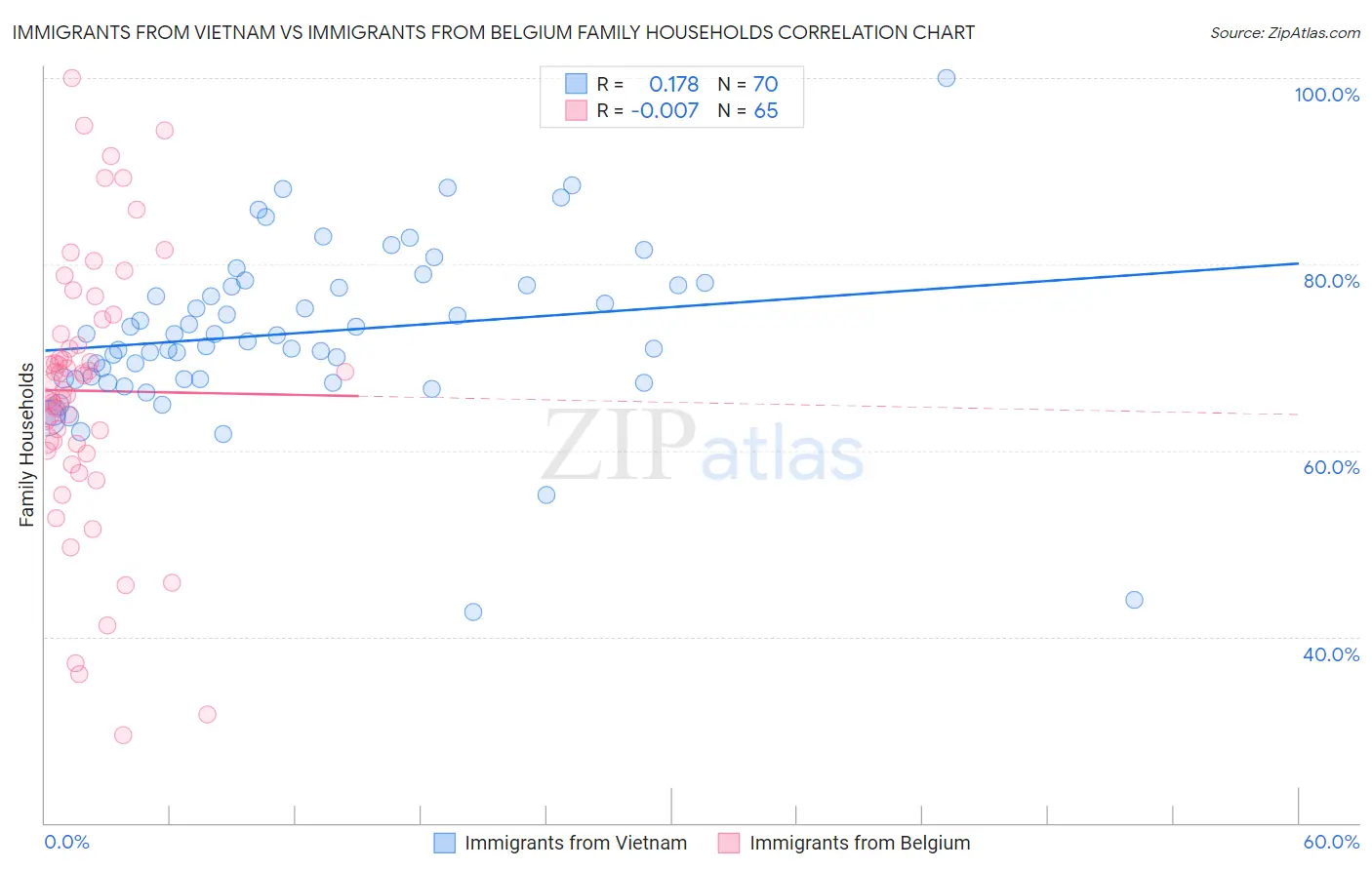 Immigrants from Vietnam vs Immigrants from Belgium Family Households