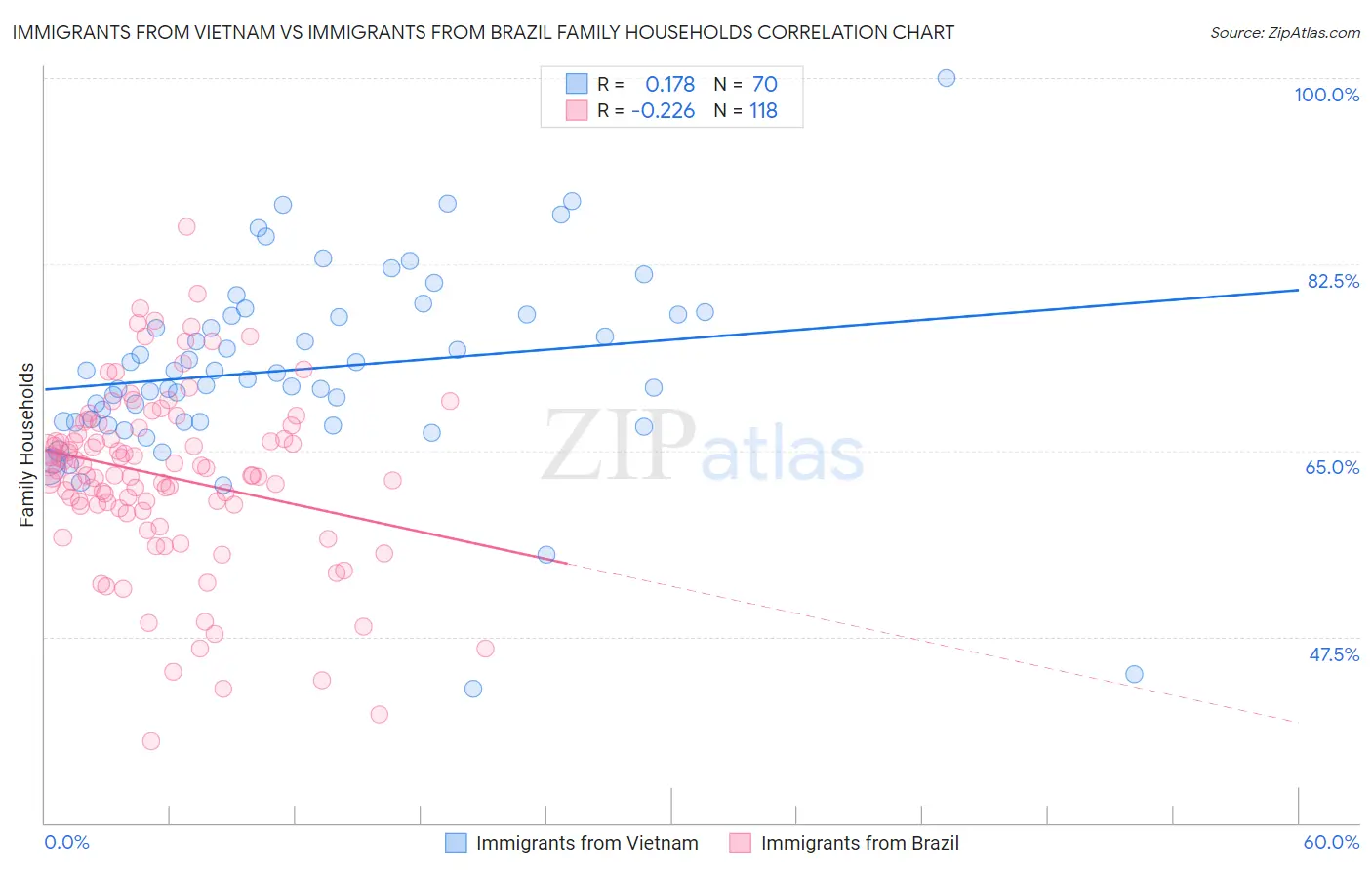 Immigrants from Vietnam vs Immigrants from Brazil Family Households