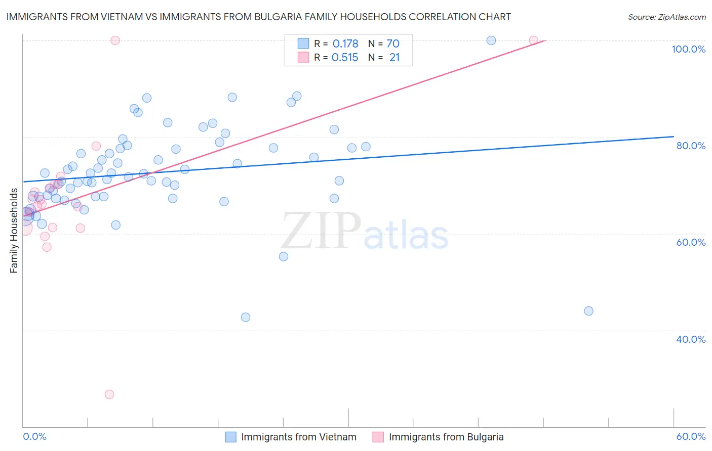 Immigrants from Vietnam vs Immigrants from Bulgaria Family Households