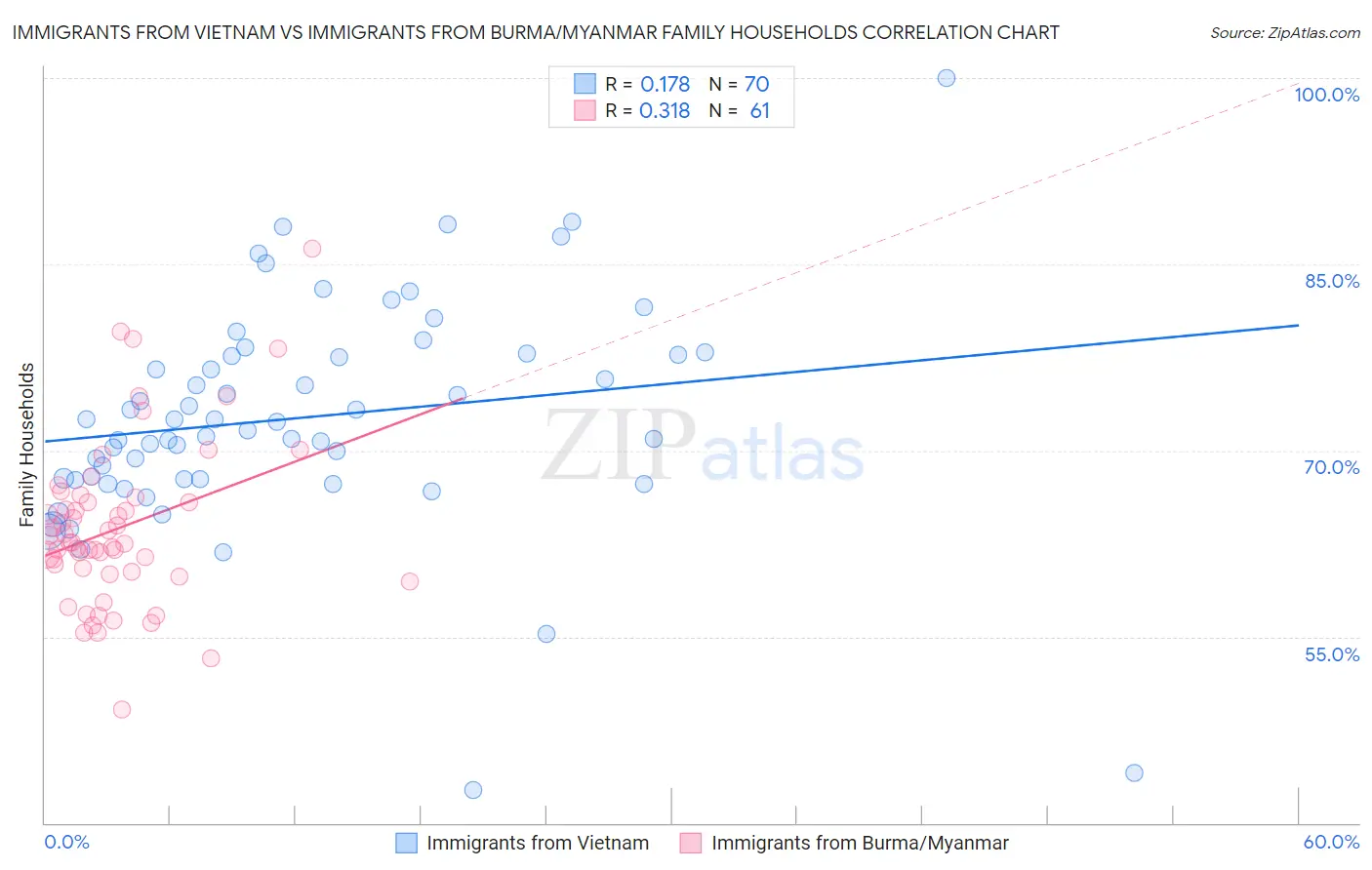 Immigrants from Vietnam vs Immigrants from Burma/Myanmar Family Households