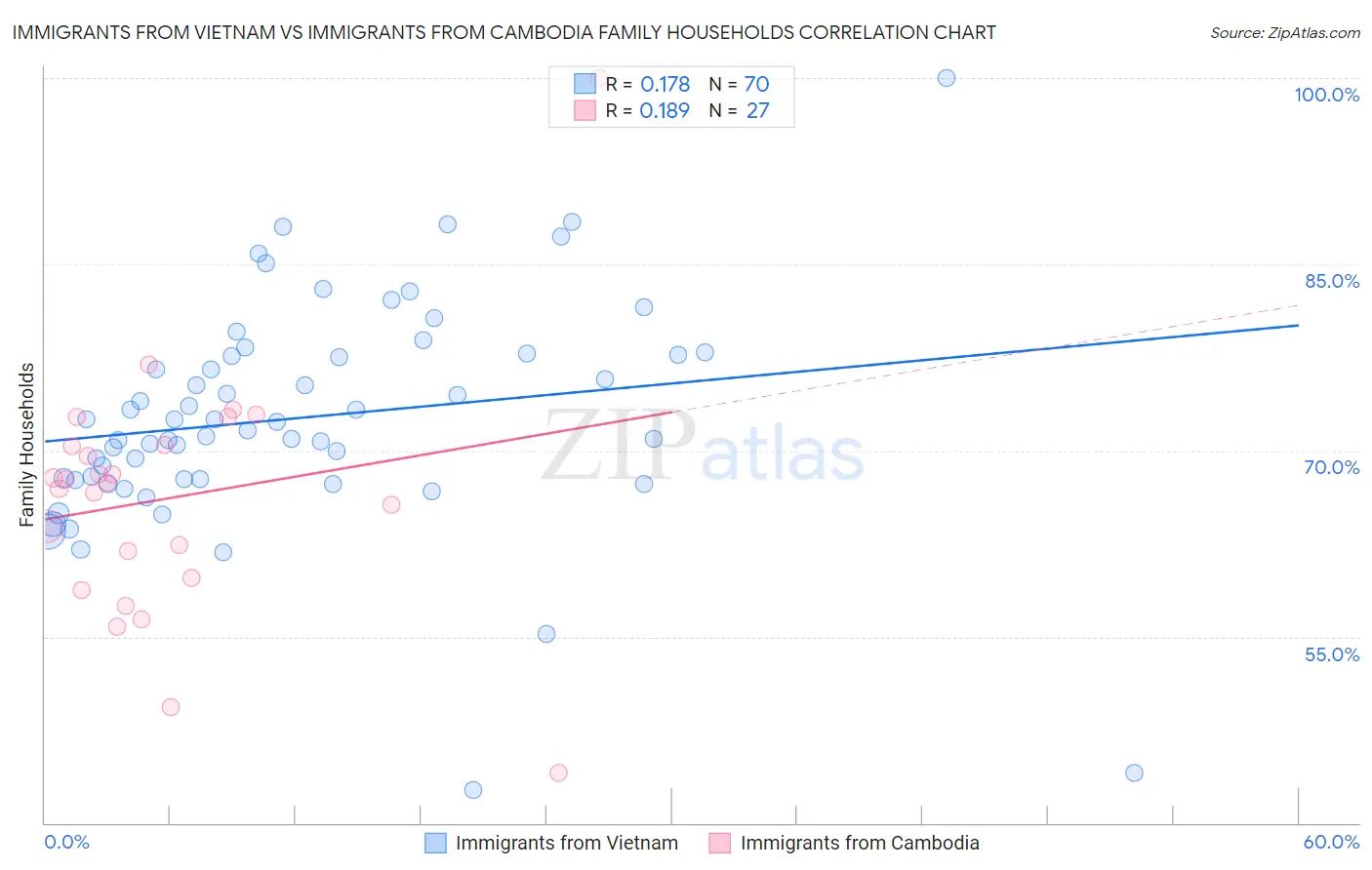 Immigrants from Vietnam vs Immigrants from Cambodia Family Households