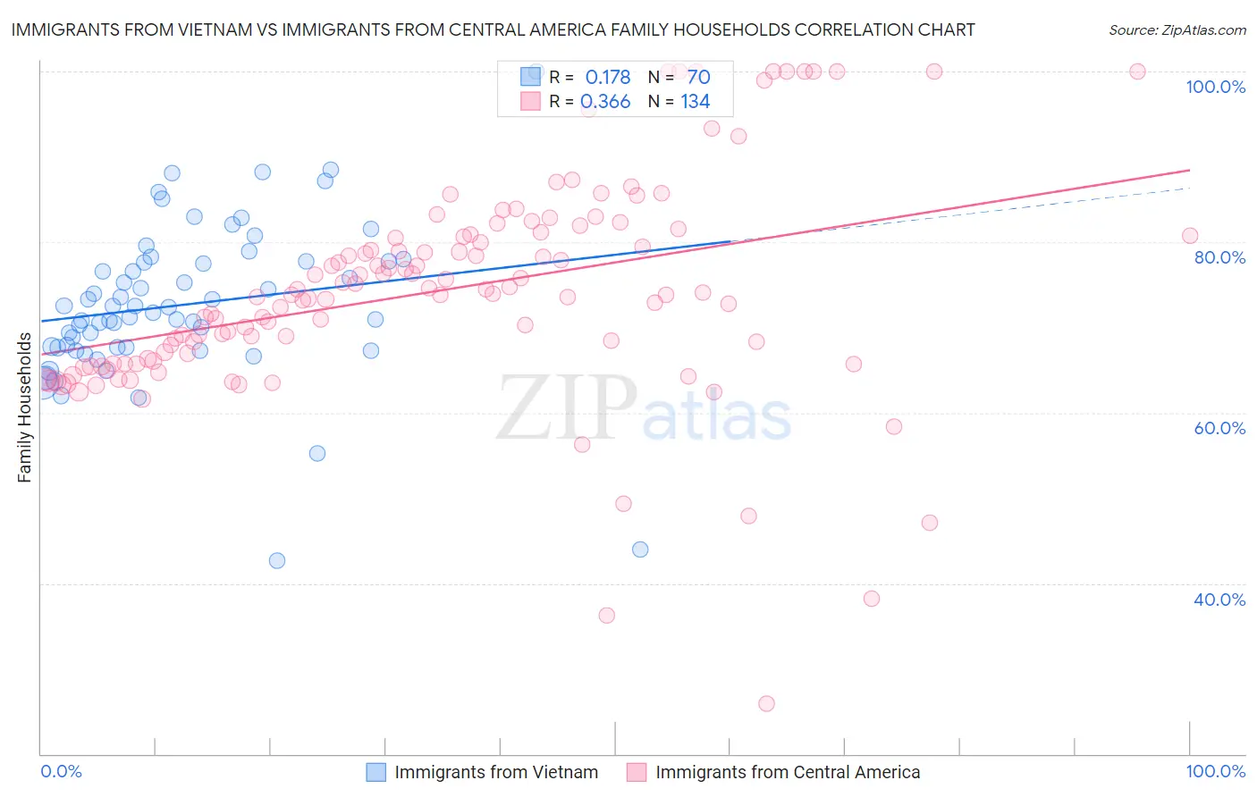 Immigrants from Vietnam vs Immigrants from Central America Family Households